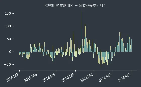 IC設計-特定應用IC 營收成長率