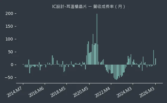 IC設計-耳溫槍晶片 營收成長率