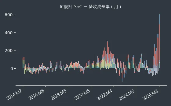 IC設計-SoC 營收成長率