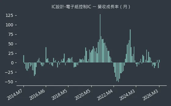 IC設計-電子紙控制IC 營收成長率