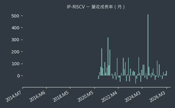 IP-RISCV 營收成長率