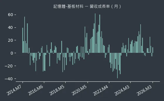 記憶體-基板材料 營收成長率