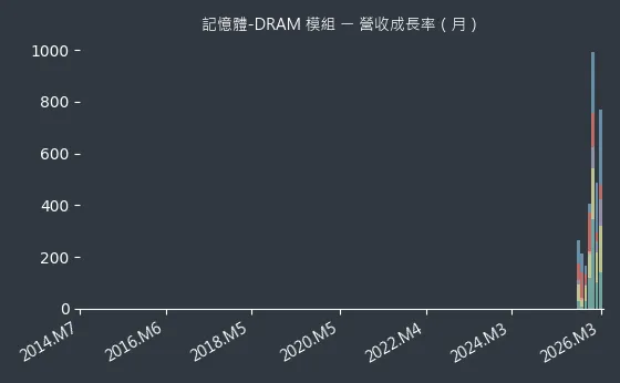 記憶體-DRAM 模組 營收成長率