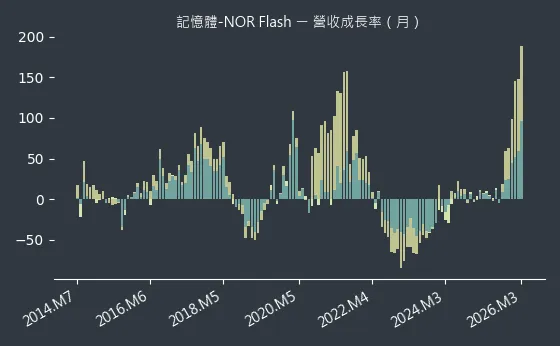 記憶體-NOR Flash 營收成長率