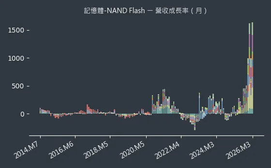 記憶體-NAND Flash 營收成長率