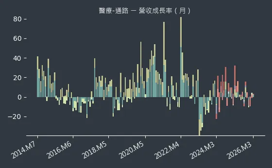 醫療-通路 營收成長率