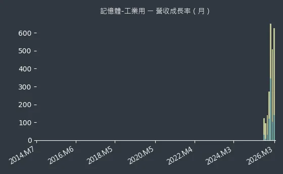記憶體-工業用 營收成長率