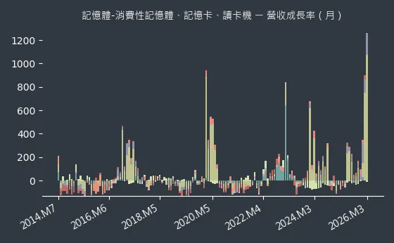 記憶體-消費性記憶體、記憶卡、讀卡機 營收成長率