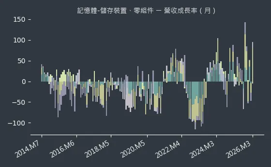 記憶體-儲存裝置、零組件 營收成長率