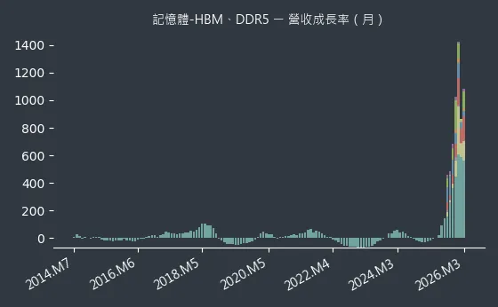 記憶體-HBM、DDR5 營收成長率