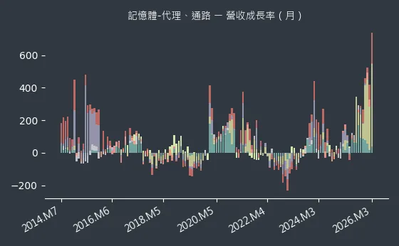 記憶體-代理、通路 營收成長率