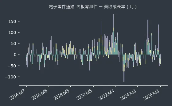 電子零件通路-面板零組件 營收成長率