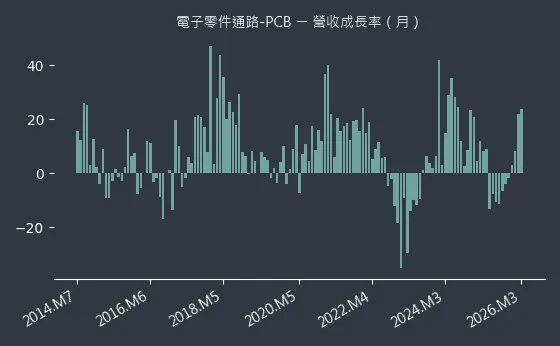 電子零件通路-PCB 營收成長率