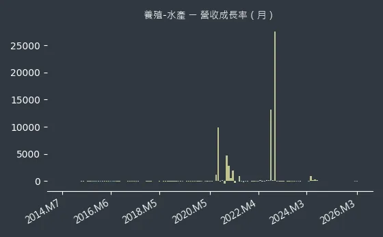 養殖-水產 營收成長率