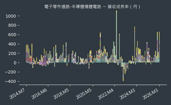電子零件通路-半導體積體電路 營收成長率