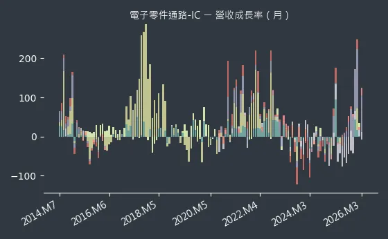 電子零件通路-IC 營收成長率