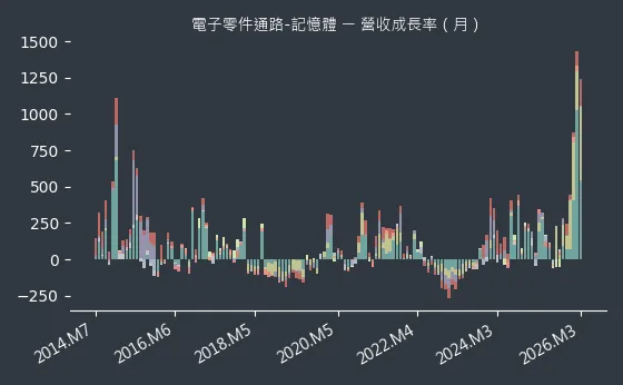 電子零件通路-記憶體 營收成長率