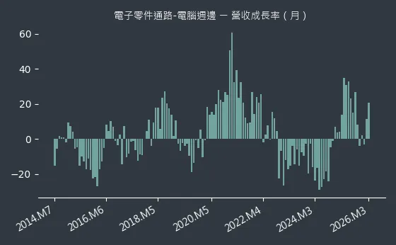 電子零件通路-電腦週邊 營收成長率