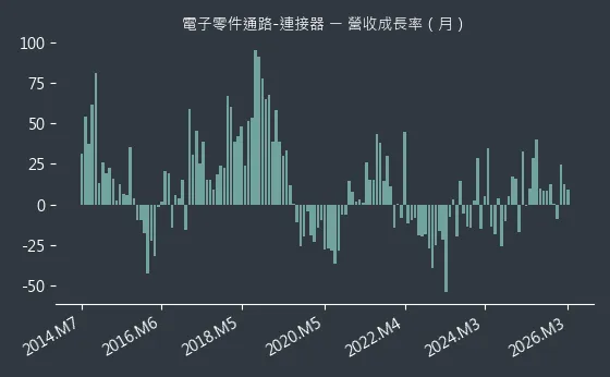 電子零件通路-連接器 營收成長率