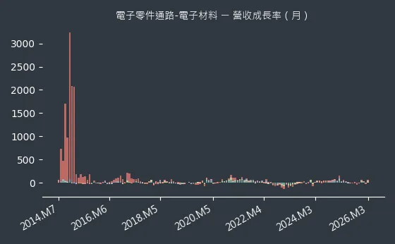 電子零件通路-電子材料 營收成長率