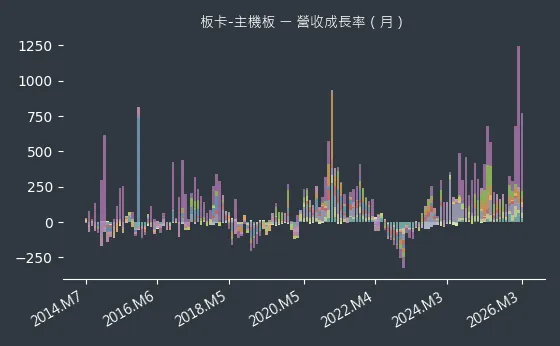板卡-主機板 營收成長率