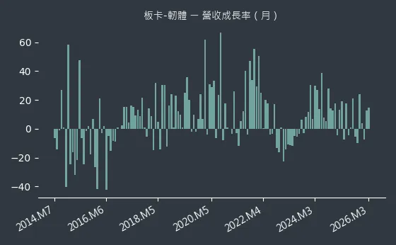 板卡-軔體 營收成長率