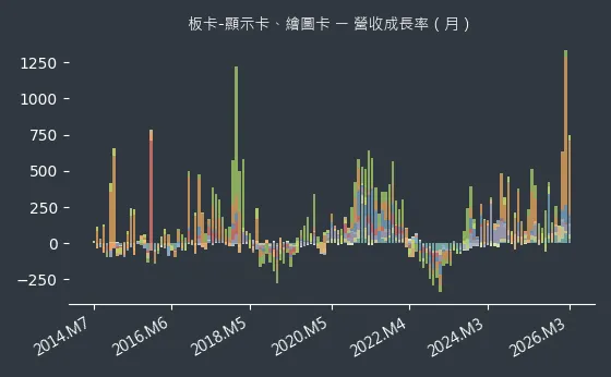 板卡-顯示卡、繪圖卡 營收成長率