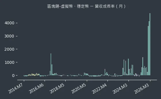 區塊鏈-虛擬幣、穩定幣 營收成長率