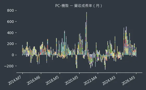 PC-機殼 營收成長率