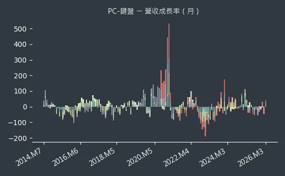 PC-鍵盤 營收成長率