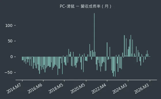 PC-滑鼠 營收成長率