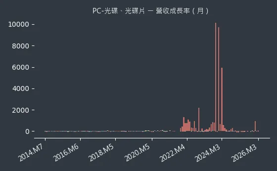 PC-光碟、光碟片 營收成長率