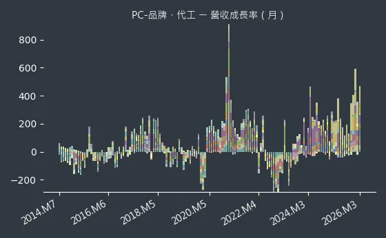 PC-品牌、代工 營收成長率