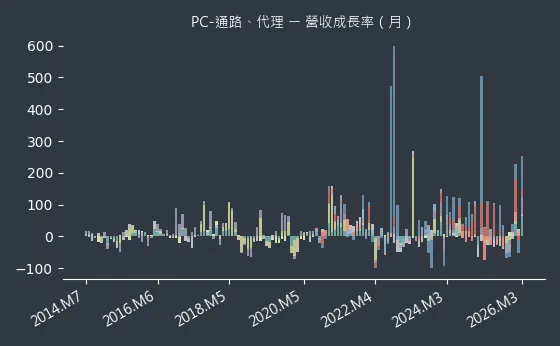 PC-通路、代理 營收成長率
