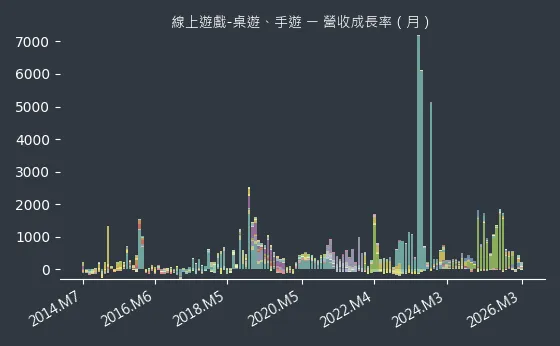 線上遊戲-桌遊、手遊 營收成長率