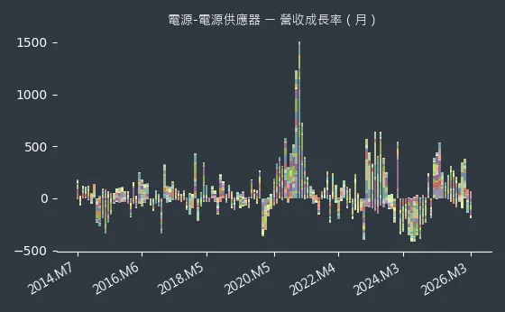 電源-電源供應器 營收成長率