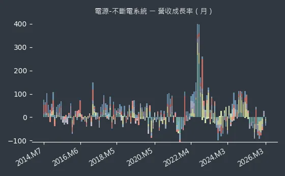 電源-不斷電系統 營收成長率