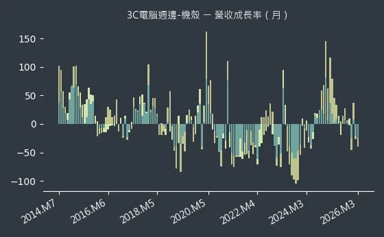 3C電腦週邊-機殼 營收成長率