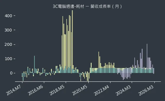 3C電腦週邊-耗材 營收成長率
