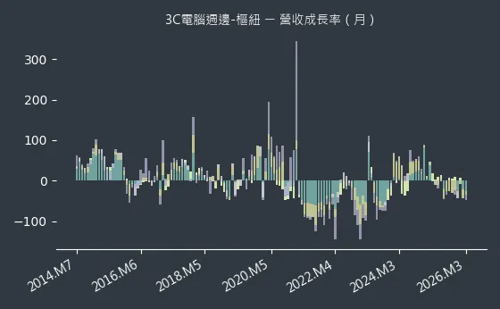 3C電腦週邊-樞紐 營收成長率