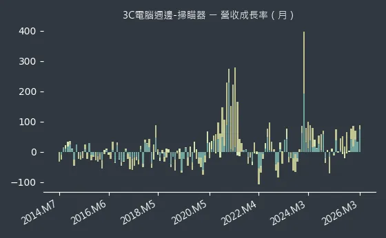 3C電腦週邊-掃瞄器 營收成長率