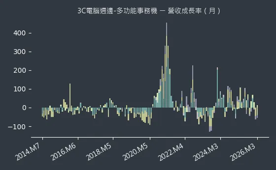 3C電腦週邊-多功能事務機 營收成長率