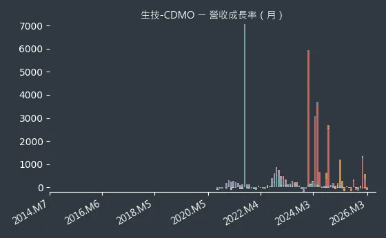 生技-CDMO 營收成長率