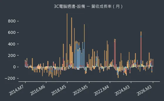3C電腦週邊-設備 營收成長率