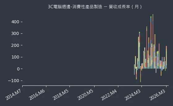 3C電腦週邊-消費性產品製造 營收成長率