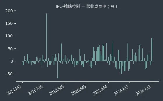 IPC-遠端控制 營收成長率