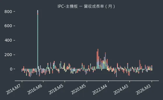 IPC-主機板 營收成長率