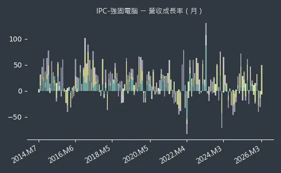 IPC-強固電腦 營收成長率
