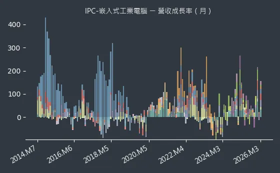 IPC-嵌入式工業電腦 營收成長率