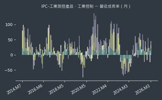 IPC-工業測控產品、工業控制 營收成長率